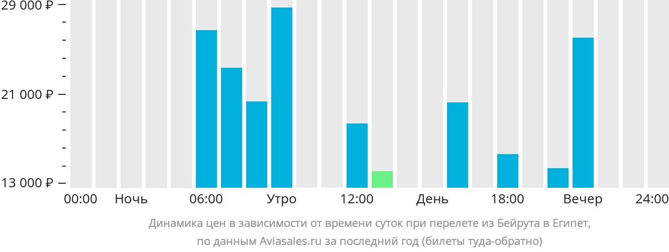 Динамика цен в зависимости от времени вылета из Бейрута в Египет