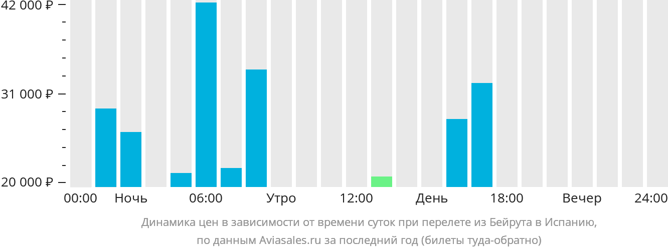 Динамика цен в зависимости от времени вылета из Бейрута в Испанию