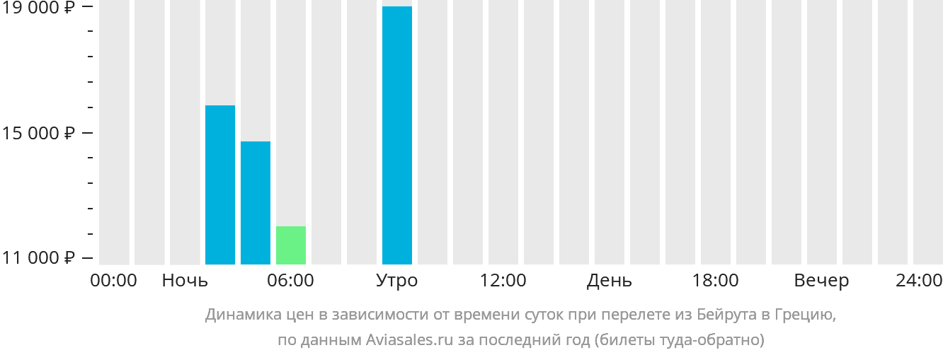 Динамика цен в зависимости от времени вылета из Бейрута в Грецию
