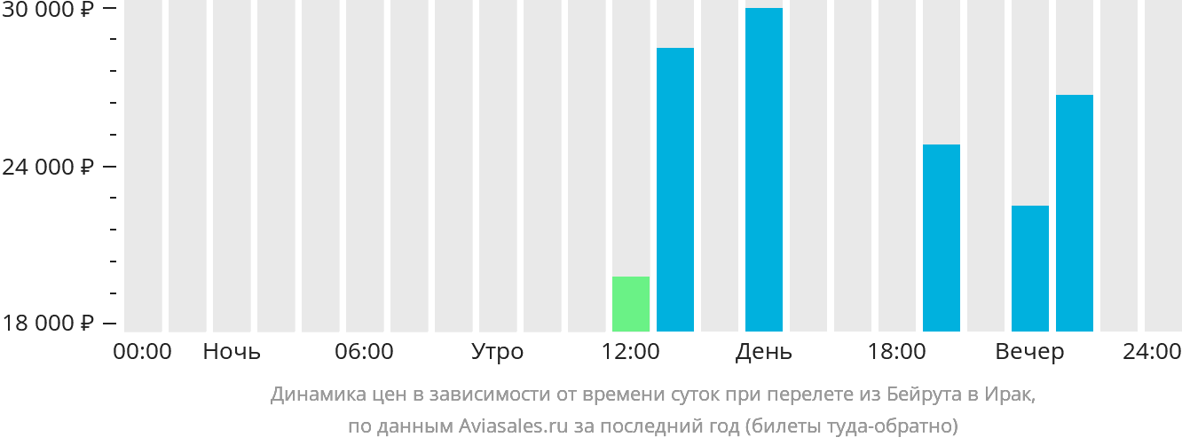 Динамика цен в зависимости от времени вылета из Бейрута в Ирак