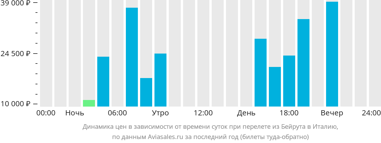 Динамика цен в зависимости от времени вылета из Бейрута в Италию