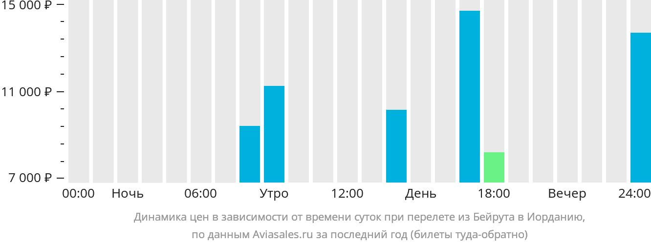 Динамика цен в зависимости от времени вылета из Бейрута в Иорданию