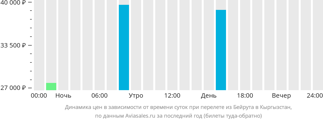 Динамика цен в зависимости от времени вылета из Бейрута в Кыргызстан