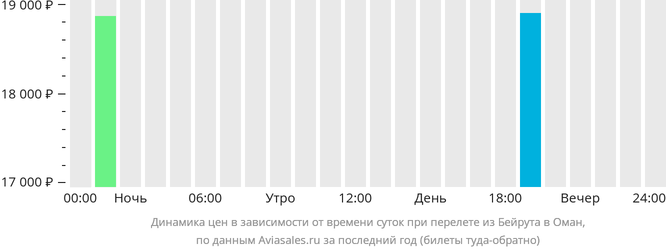 Динамика цен в зависимости от времени вылета из Бейрута в Оман