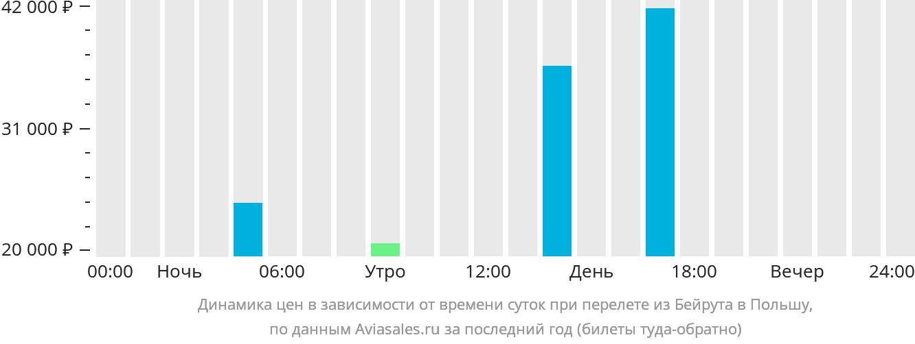 Динамика цен в зависимости от времени вылета из Бейрута в Польшу