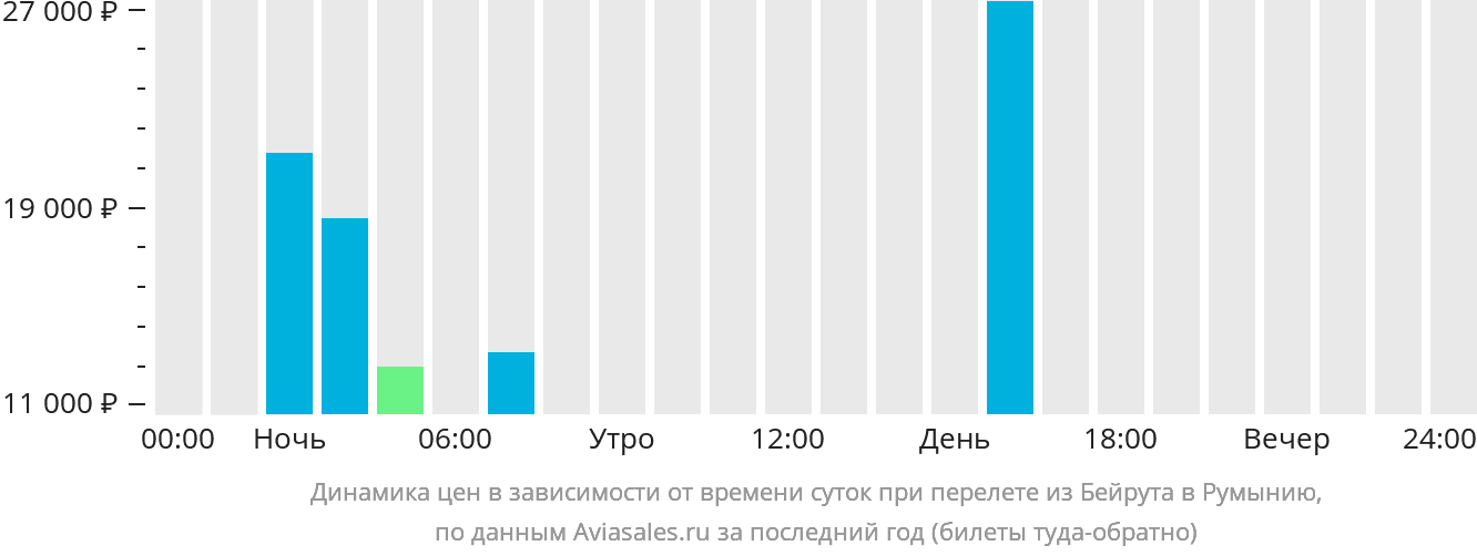Динамика цен в зависимости от времени вылета из Бейрута в Румынию
