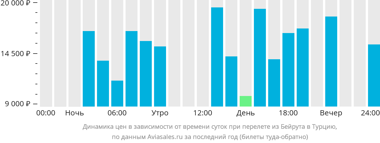 Динамика цен в зависимости от времени вылета из Бейрута в Турцию