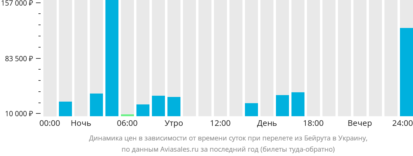 Динамика цен в зависимости от времени вылета из Бейрута в Украину