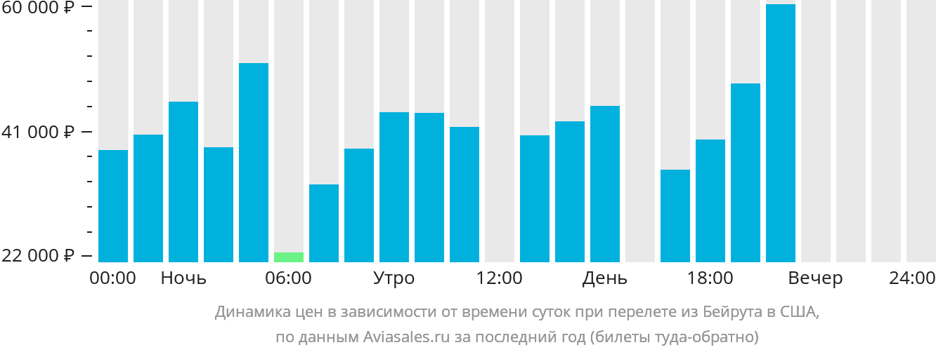 Динамика цен в зависимости от времени вылета из Бейрута в США