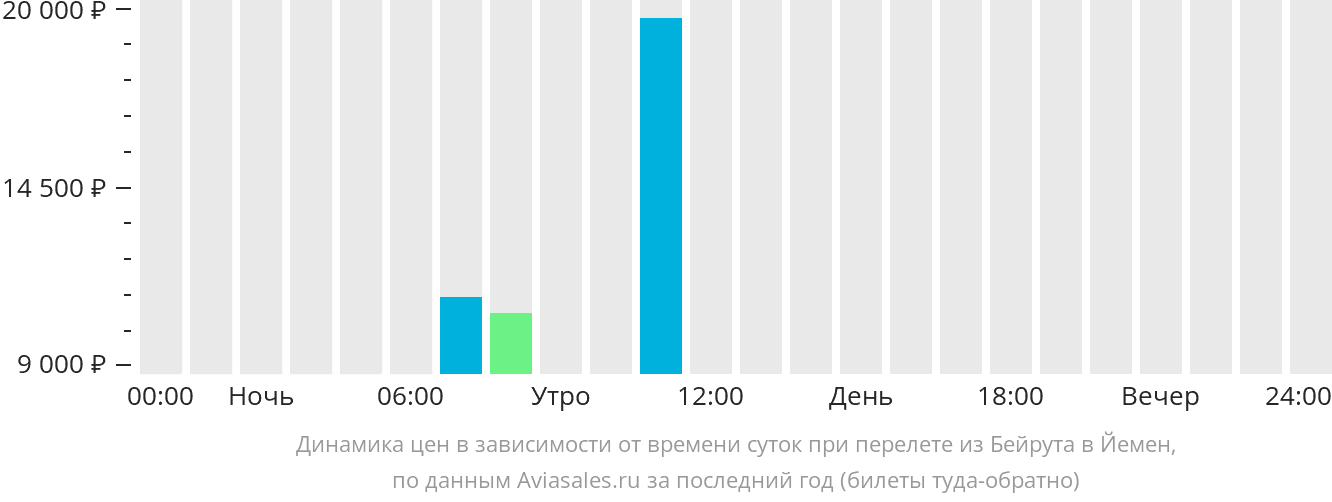 Динамика цен в зависимости от времени вылета из Бейрута в Йемен