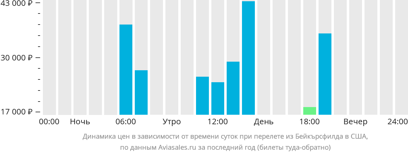 Динамика цен в зависимости от времени вылета из Бейкърсфилда в США