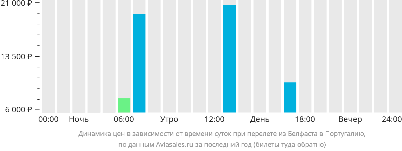 Динамика цен в зависимости от времени вылета из Белфаста в Португалию