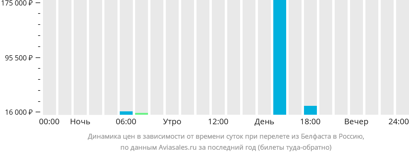 Динамика цен в зависимости от времени вылета из Белфаста в Россию