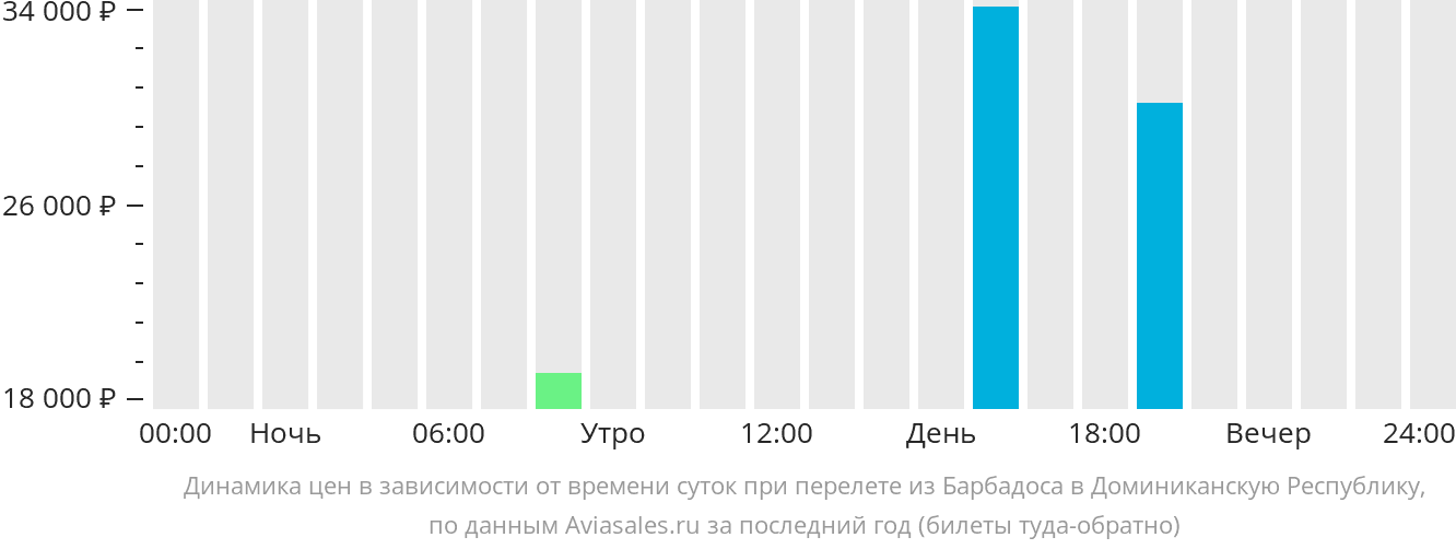 Динамика цен в зависимости от времени вылета из Бриджтауна в Доминиканскую Республику