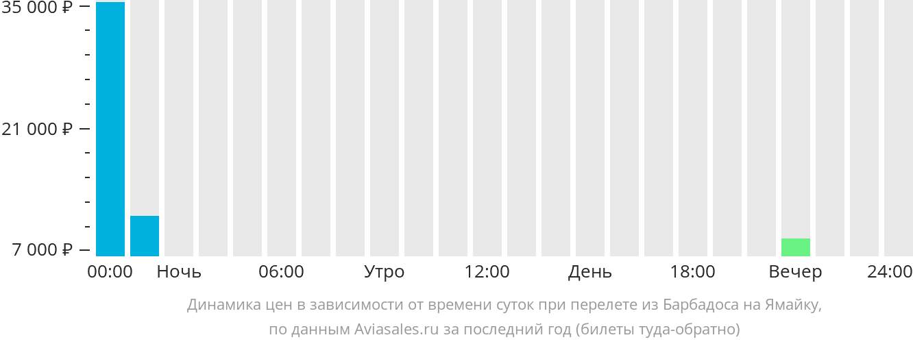 Динамика цен в зависимости от времени вылета из Бриджтауна на Ямайку
