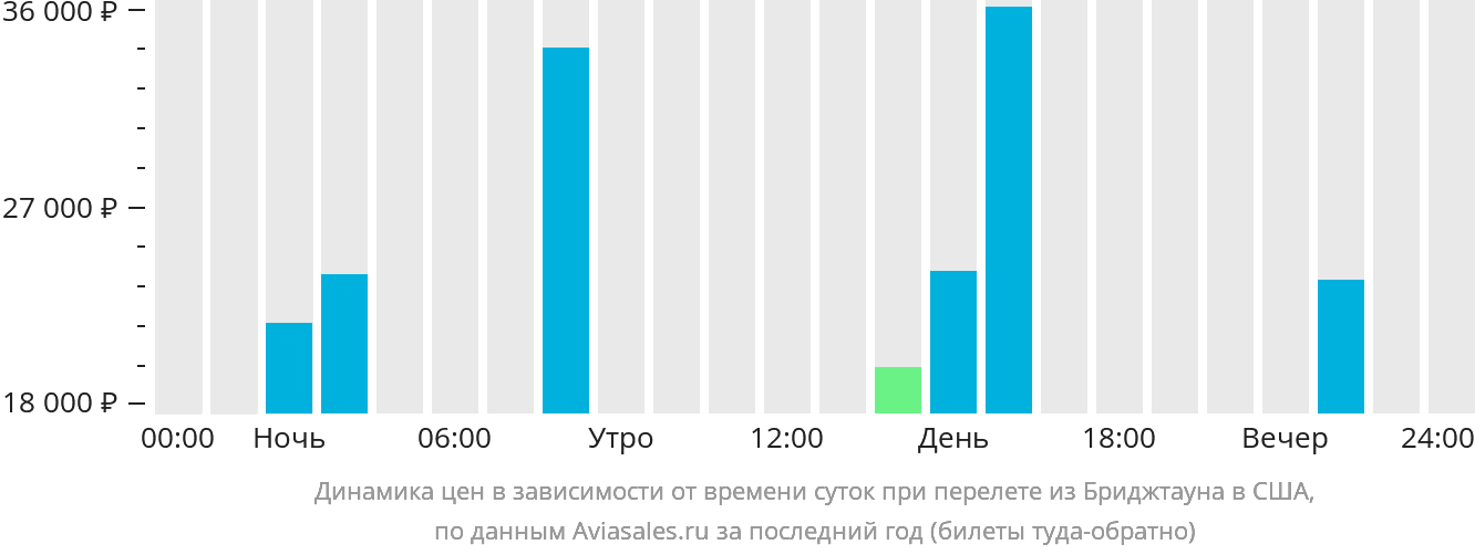 Динамика цен в зависимости от времени вылета из Бриджтауна в США