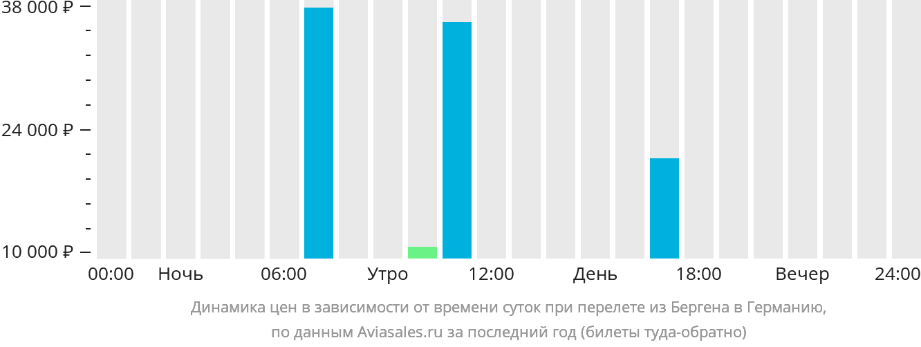 Динамика цен в зависимости от времени вылета из Бергена в Германию