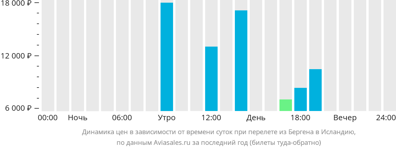 Динамика цен в зависимости от времени вылета из Бергена в Исландию