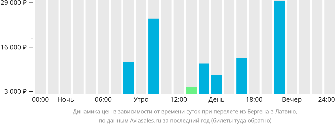 Динамика цен в зависимости от времени вылета из Бергена в Латвию