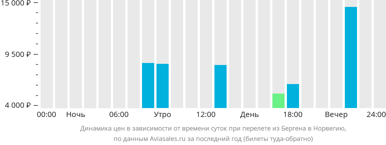 Динамика цен в зависимости от времени вылета из Бергена в Норвегию