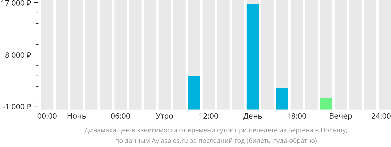 Динамика цен в зависимости от времени вылета из Бергена в Польшу