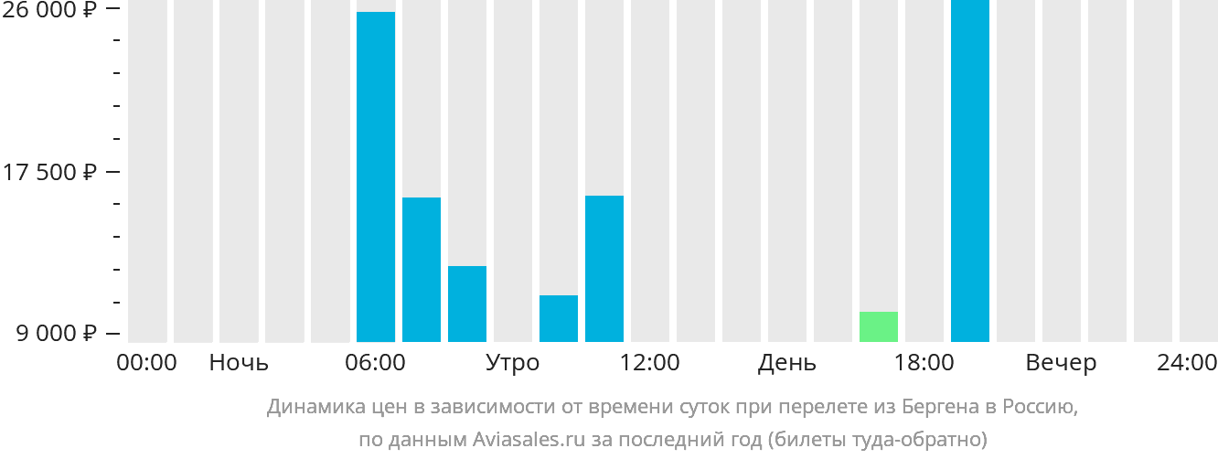 Динамика цен в зависимости от времени вылета из Бергена в Россию