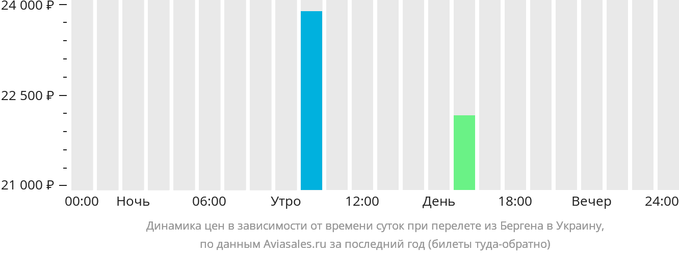 Динамика цен в зависимости от времени вылета из Бергена в Украину