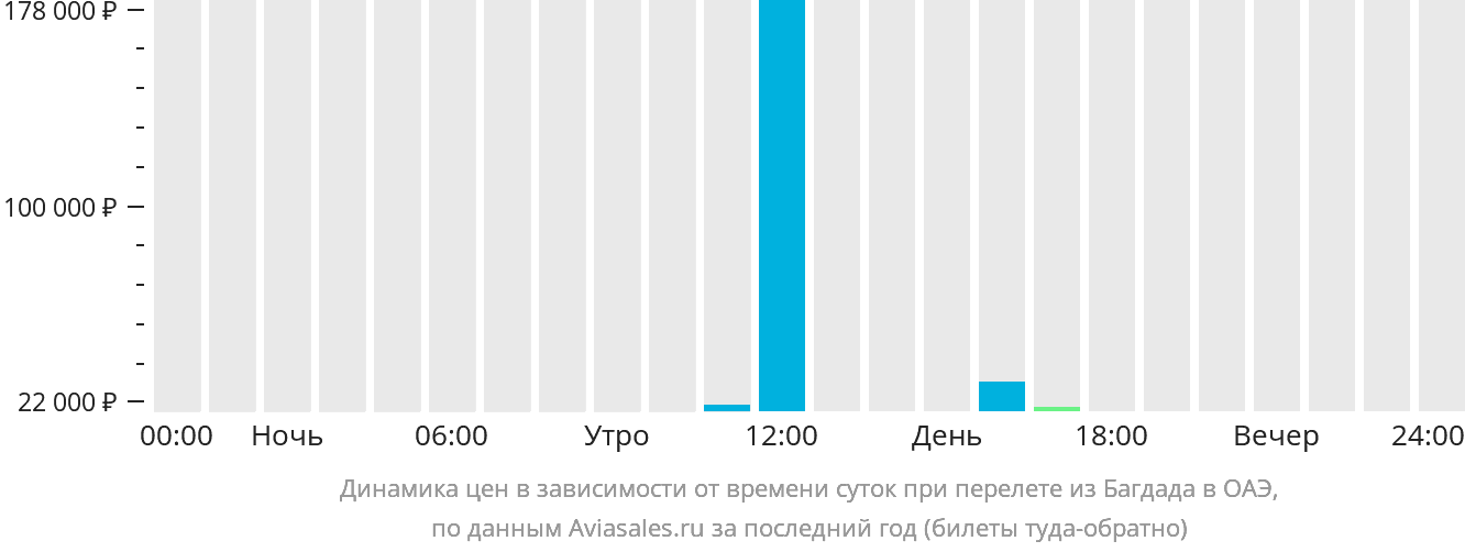 Динамика цен в зависимости от времени вылета из Багдада в ОАЭ
