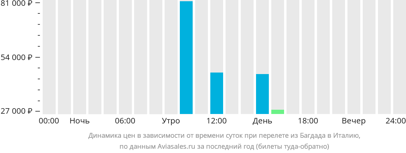 Динамика цен в зависимости от времени вылета из Багдада в Италию