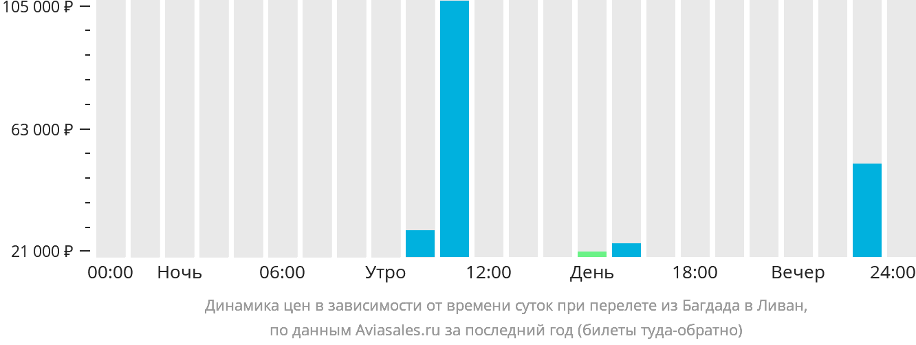 Динамика цен в зависимости от времени вылета из Багдада в Ливан