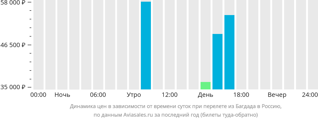 Динамика цен в зависимости от времени вылета из Багдада в Россию