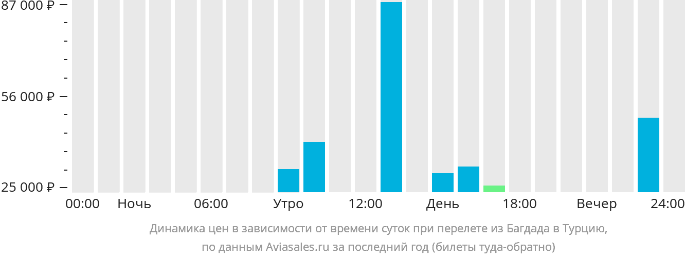 Динамика цен в зависимости от времени вылета из Багдада в Турцию