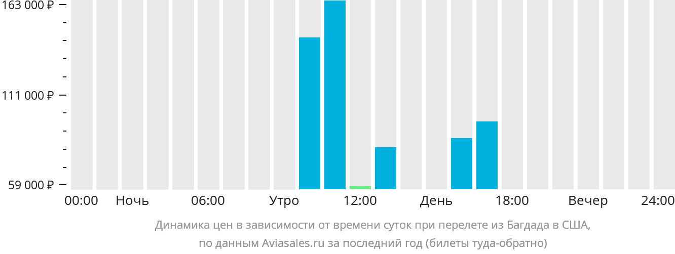 Динамика цен в зависимости от времени вылета из Багдада в США