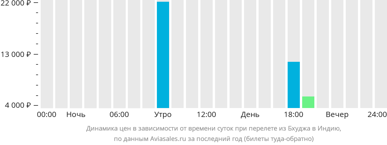 Динамика цен в зависимости от времени вылета из Бхуджа в Индию