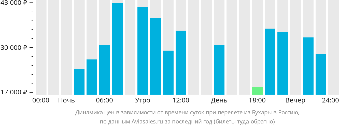 Динамика цен в зависимости от времени вылета из Бухары в Россию