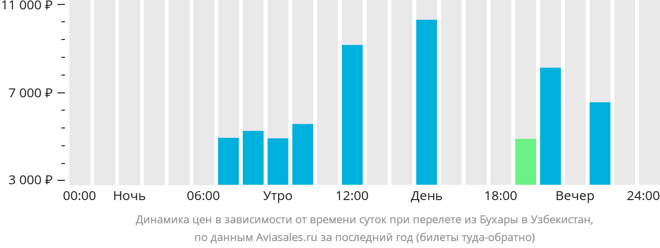 Динамика цен в зависимости от времени вылета из Бухары в Узбекистан