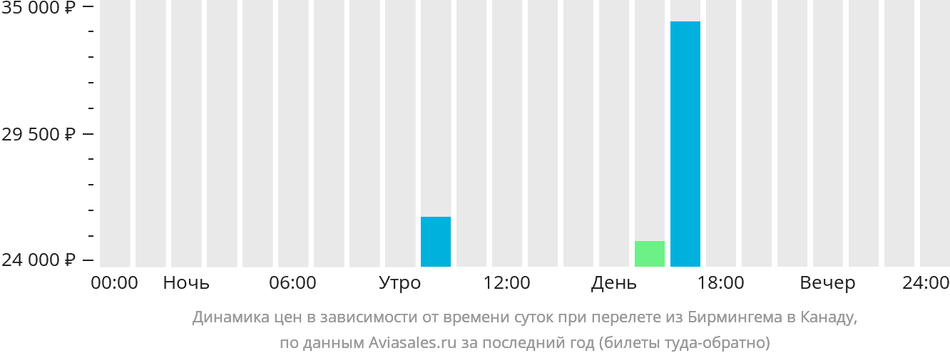 Динамика цен в зависимости от времени вылета из Бирмингема в Канаду