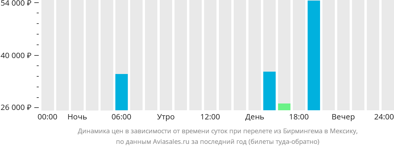 Динамика цен в зависимости от времени вылета из Бирмингема в Мексику