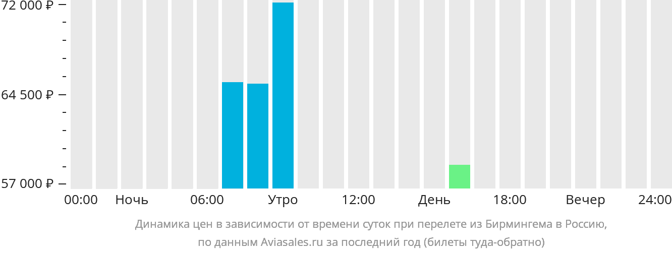 Динамика цен в зависимости от времени вылета из Бирмингема в Россию
