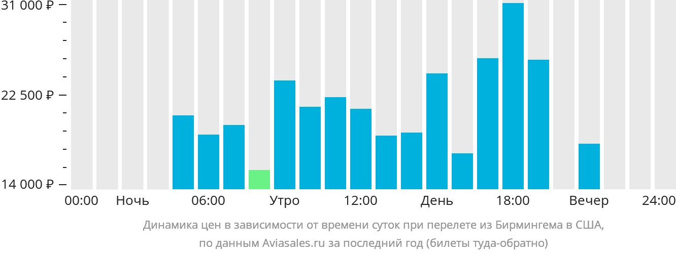 Динамика цен в зависимости от времени вылета из Бирмингема в США