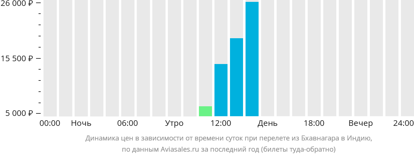 Динамика цен в зависимости от времени вылета из Бхавнагара в Индию