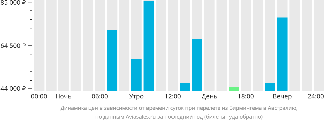 Динамика цен в зависимости от времени вылета из Бирмингема в Австралию