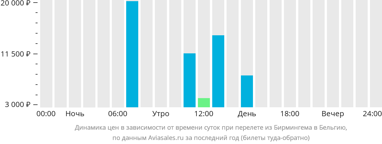 Динамика цен в зависимости от времени вылета из Бирмингема в Бельгию