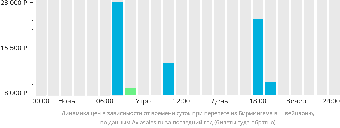 Динамика цен в зависимости от времени вылета из Бирмингема в Швейцарию