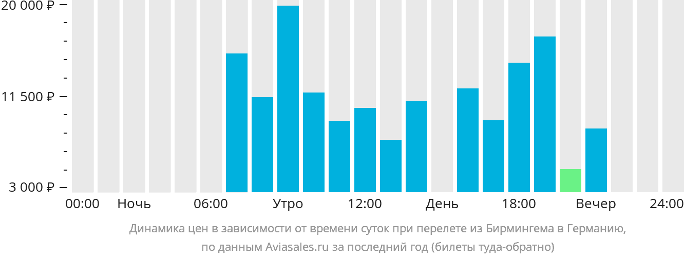 Динамика цен в зависимости от времени вылета из Бирмингема в Германию