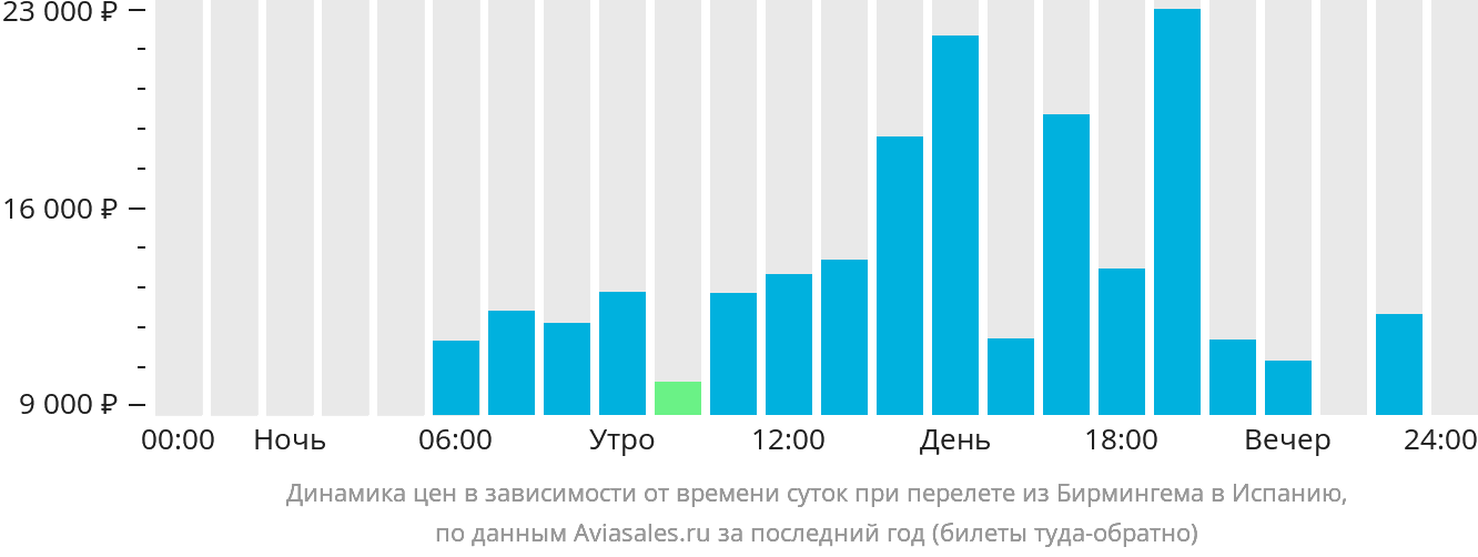Динамика цен в зависимости от времени вылета из Бирмингема в Испанию