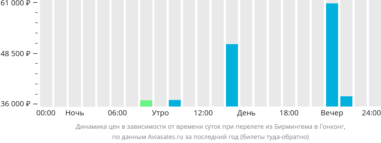 Динамика цен в зависимости от времени вылета из Бирмингема в Гонконг