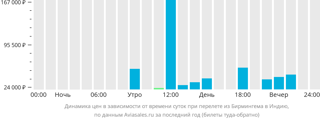 Динамика цен в зависимости от времени вылета из Бирмингема в Индию
