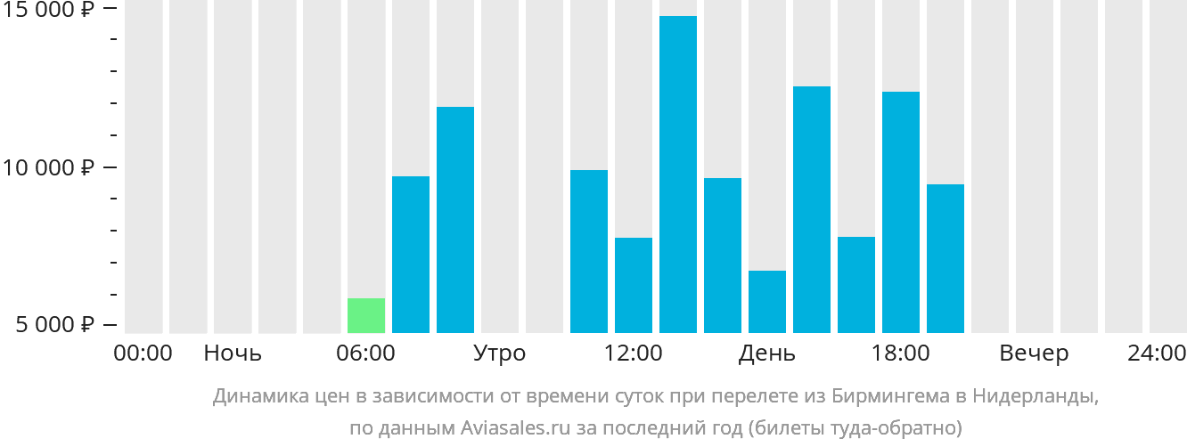 Динамика цен в зависимости от времени вылета из Бирмингема в Нидерланды