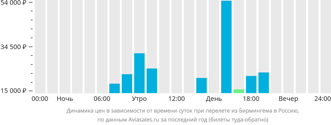 Динамика цен в зависимости от времени вылета из Бирмингема в Россию